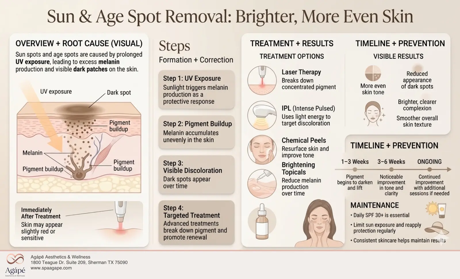 An infographic detailing the process and treatments for sun and age spot removal.