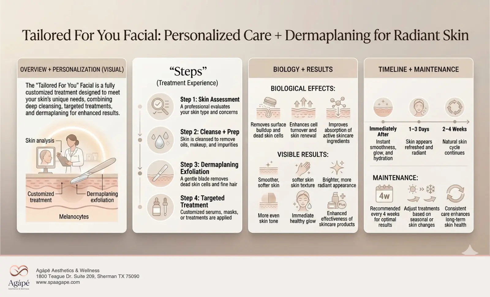 A visual guide outlining the steps and benefits of the Tailored For You Facial treatment.